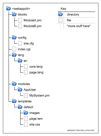 directory structure